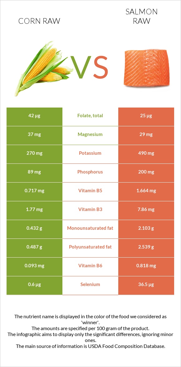 Corn raw vs Salmon raw infographic