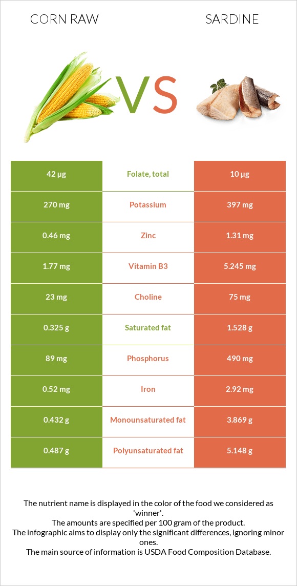 Corn raw vs Sardine infographic