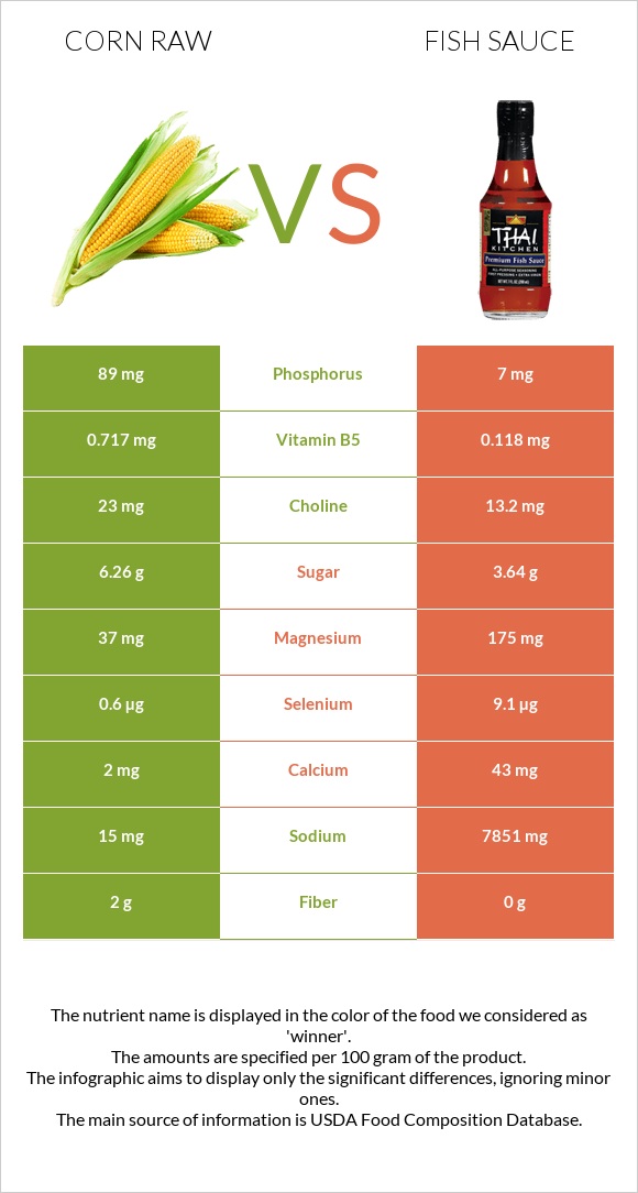 Corn raw vs Fish sauce infographic
