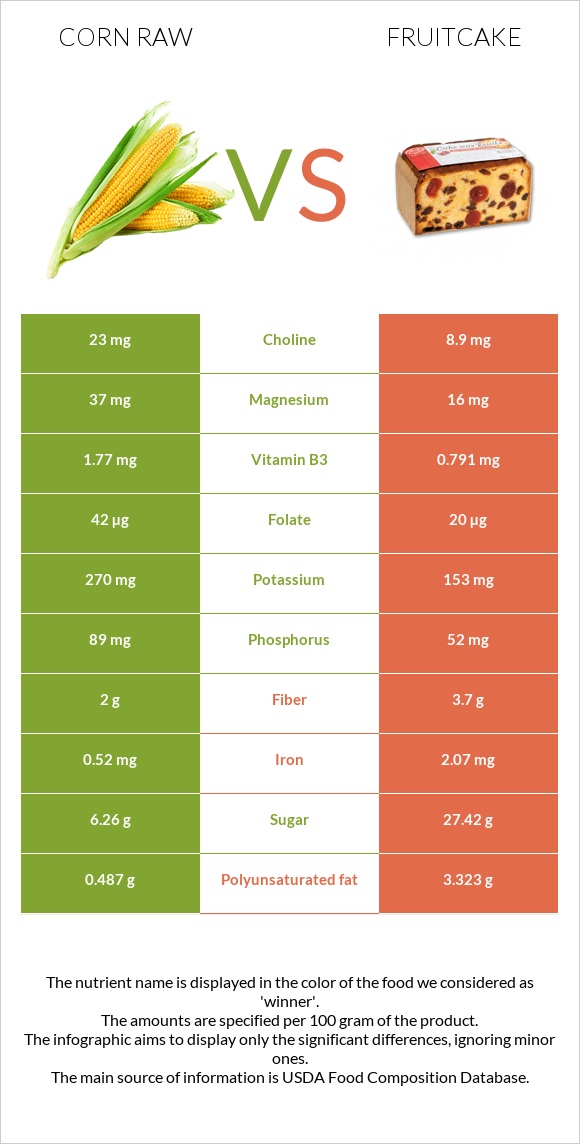 Corn raw vs Fruitcake infographic