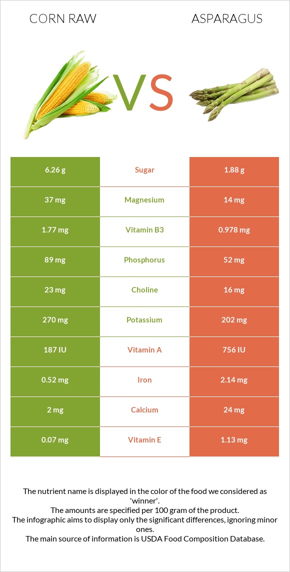 Corn raw vs Asparagus infographic