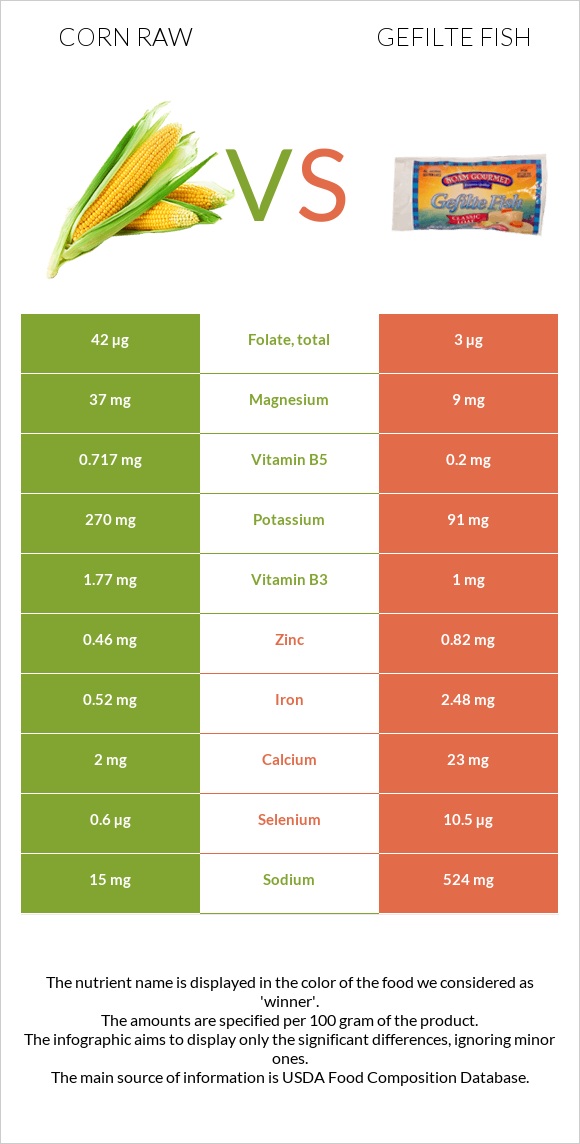 Corn raw vs Gefilte fish infographic