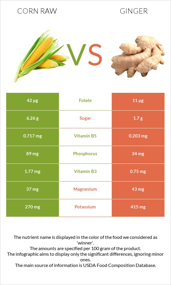 Corn raw vs Ginger infographic