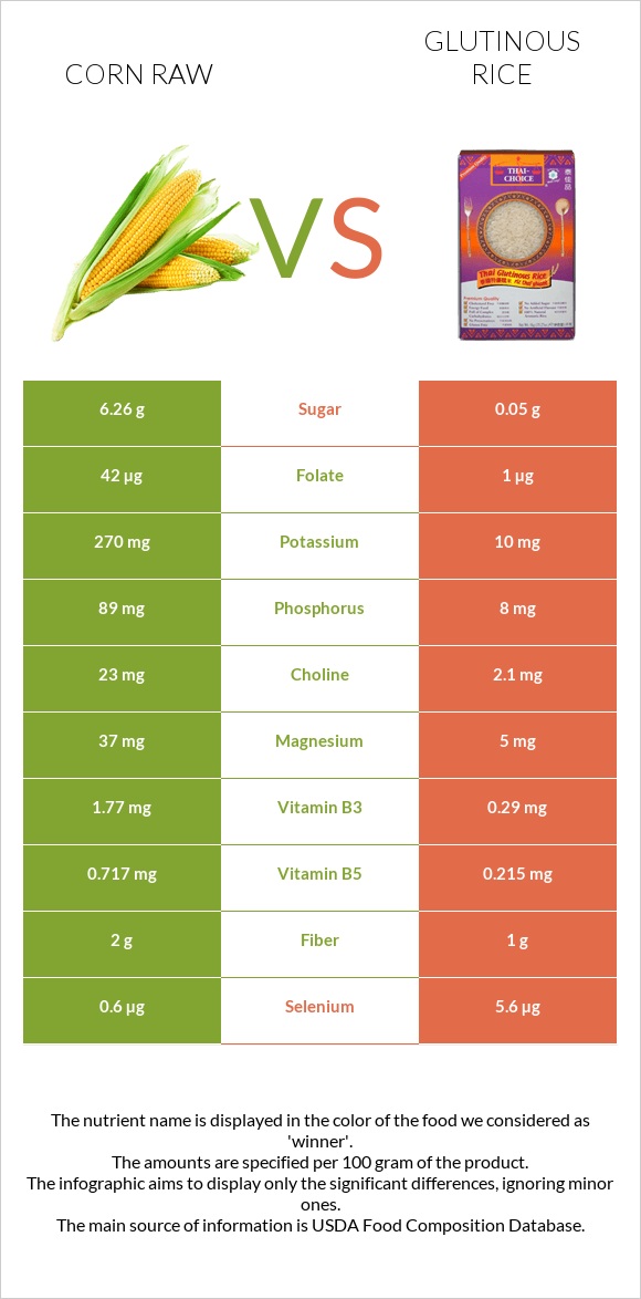 Corn raw vs Glutinous rice infographic
