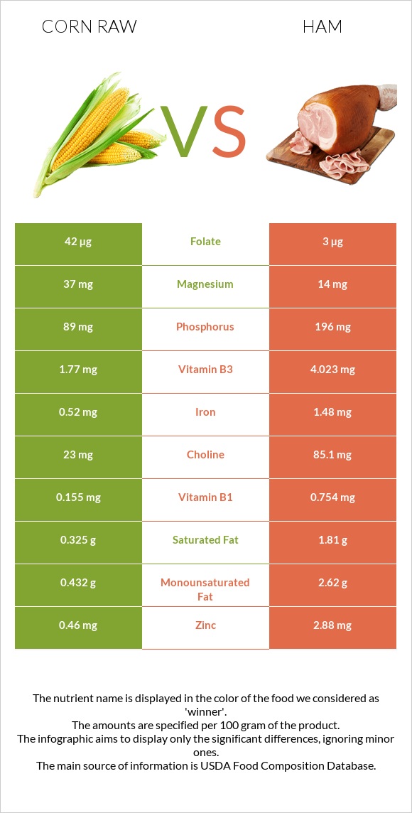 Corn raw vs Ham infographic
