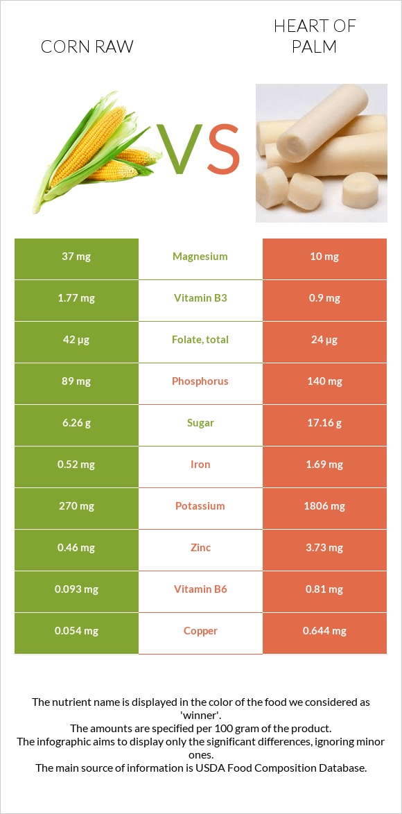 Corn raw vs Heart of palm infographic