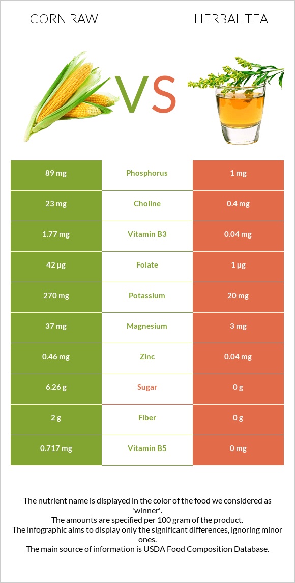 Corn raw vs Herbal tea infographic