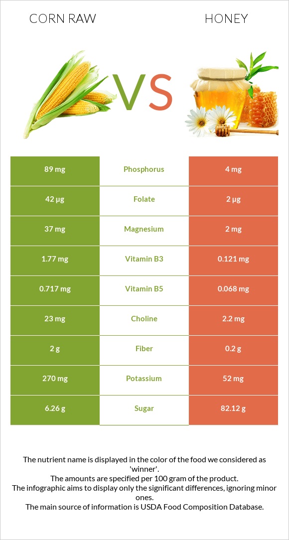 Corn raw vs Honey infographic
