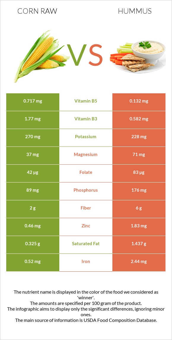 Corn raw vs Hummus infographic