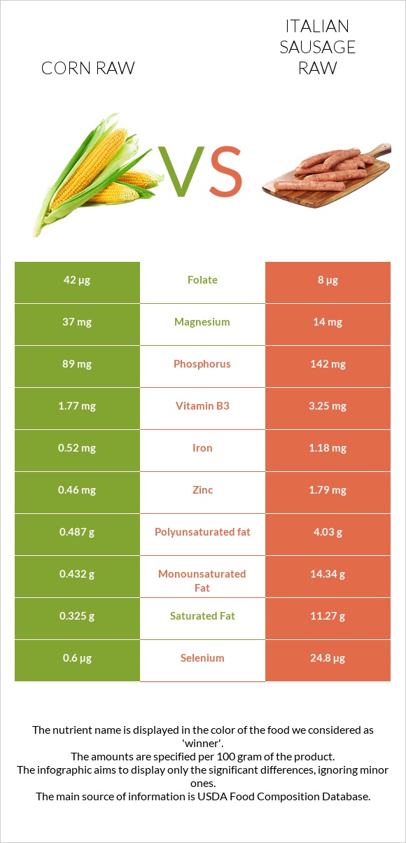 Corn raw vs Italian sausage raw infographic