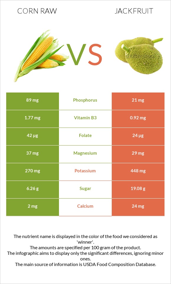 Corn raw vs Jackfruit infographic