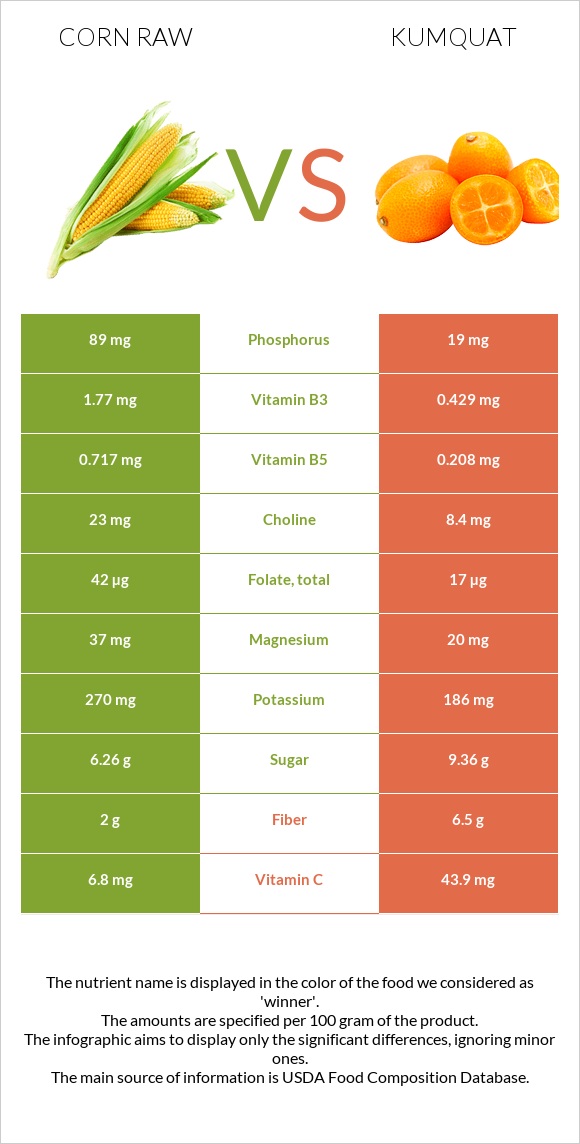 Corn raw vs Kumquat infographic