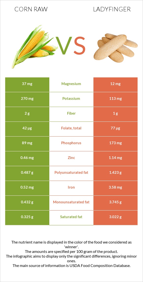 Corn raw vs Ladyfinger infographic