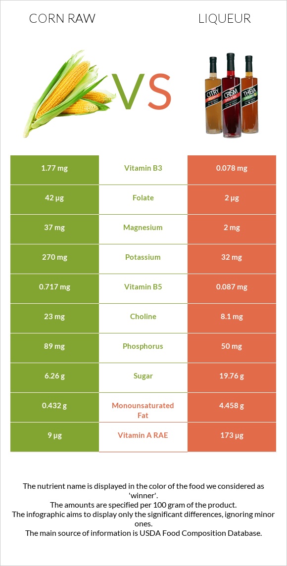 Corn raw vs Liqueur infographic