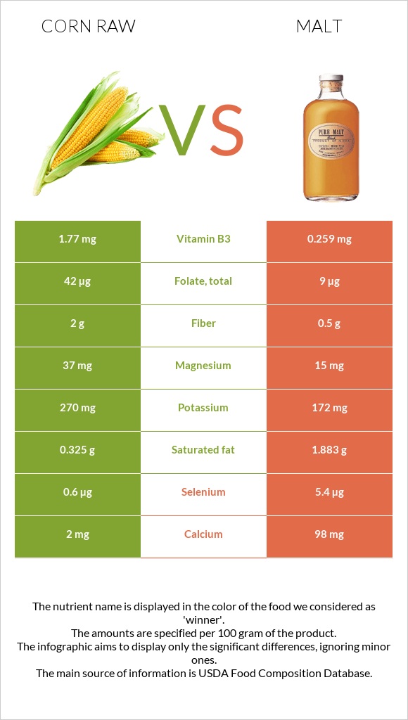 Corn raw vs Malt infographic