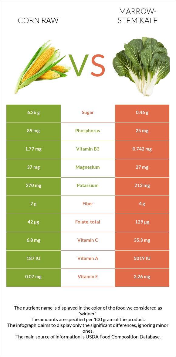 Corn raw vs Marrow-stem Kale infographic