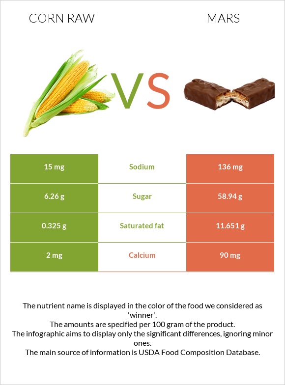 Corn raw vs Mars infographic