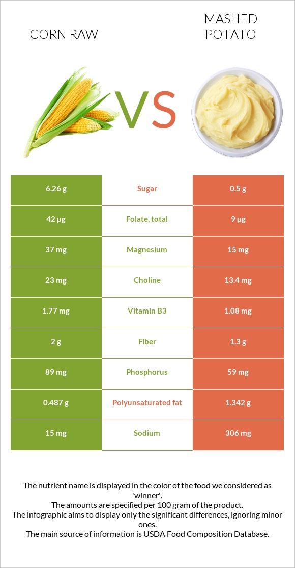 Corn raw vs Mashed potato infographic