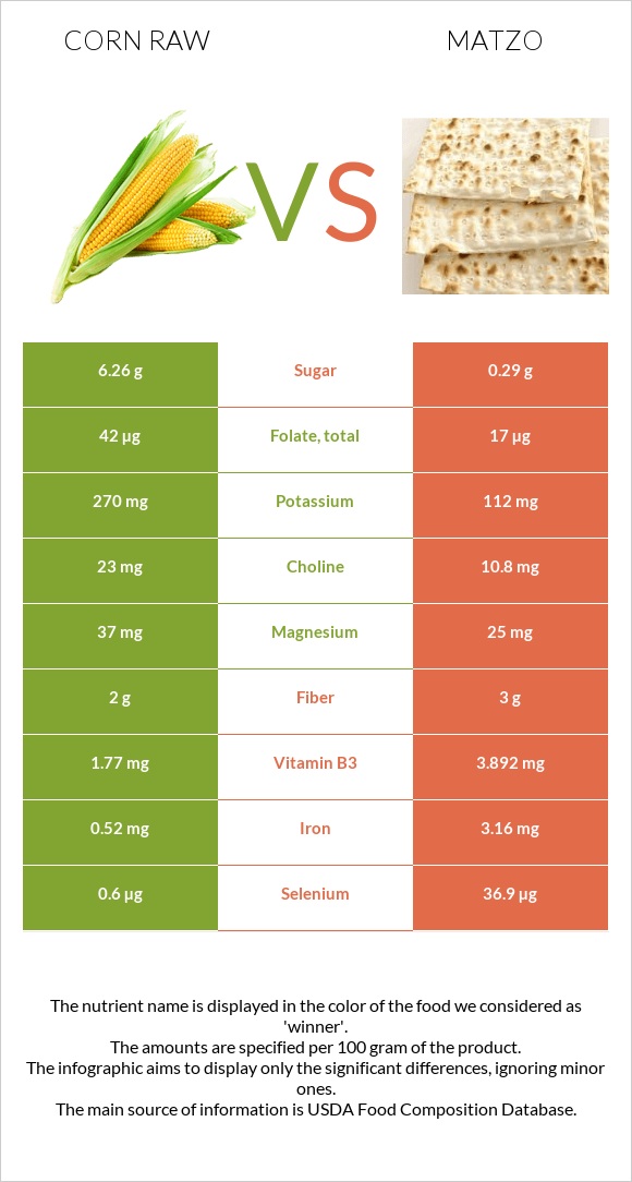 Corn raw vs Matzo infographic