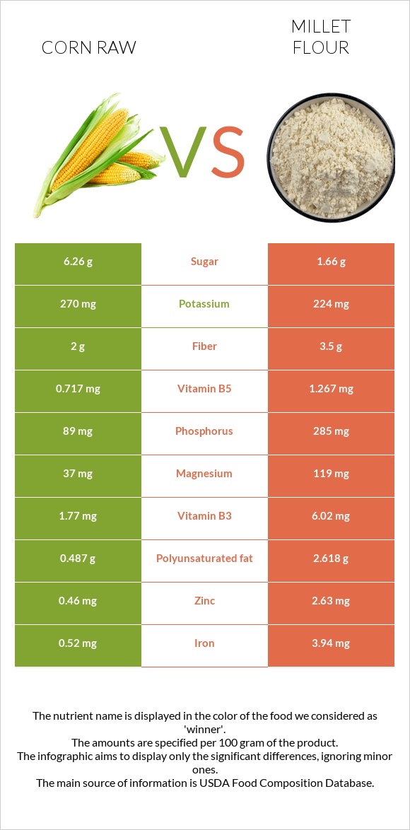 Corn raw vs Millet flour infographic