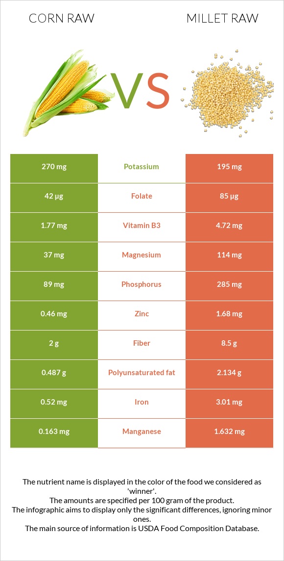 Corn raw vs Millet raw infographic
