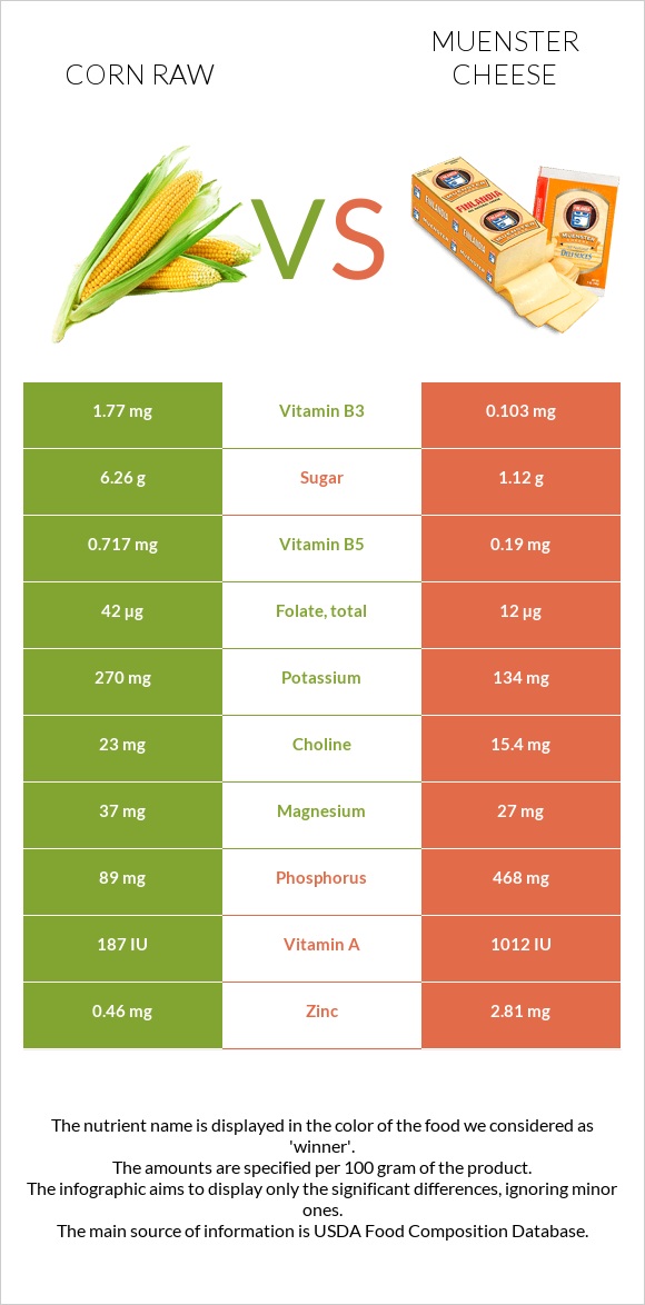 Corn raw vs Muenster cheese infographic