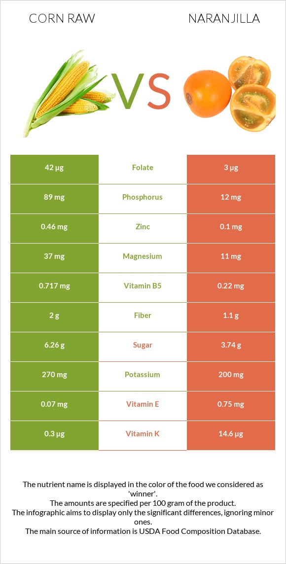 Corn raw vs Naranjilla infographic