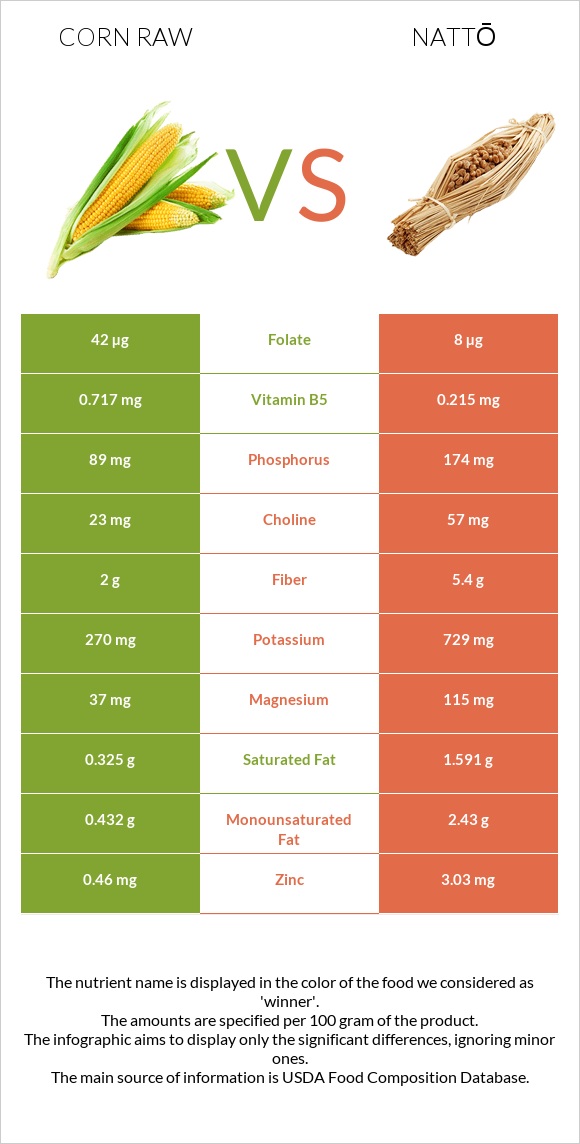 Corn raw vs Nattō infographic
