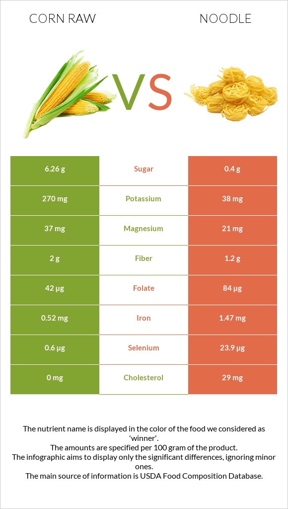 Corn raw vs Noodle infographic