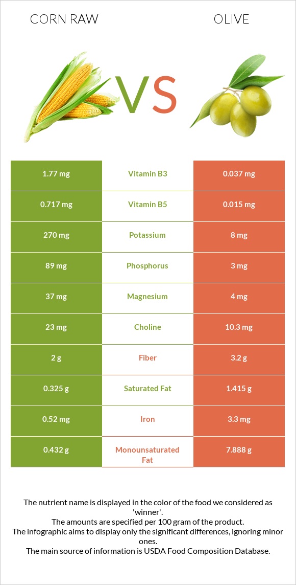 Corn raw vs Olive infographic