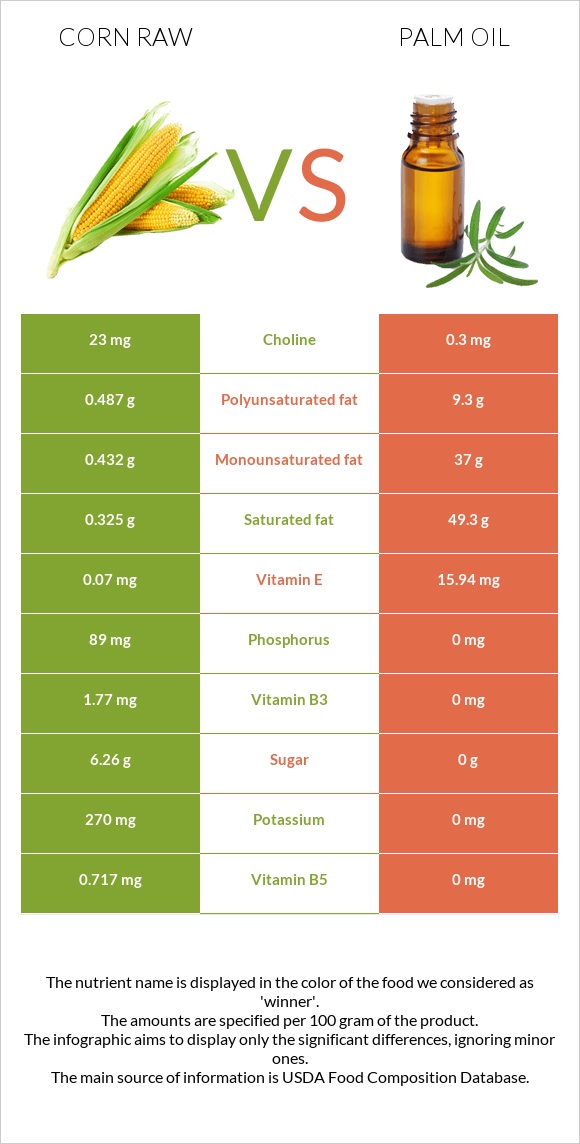 Եգիպտացորեն հում vs Արմավենու յուղ infographic