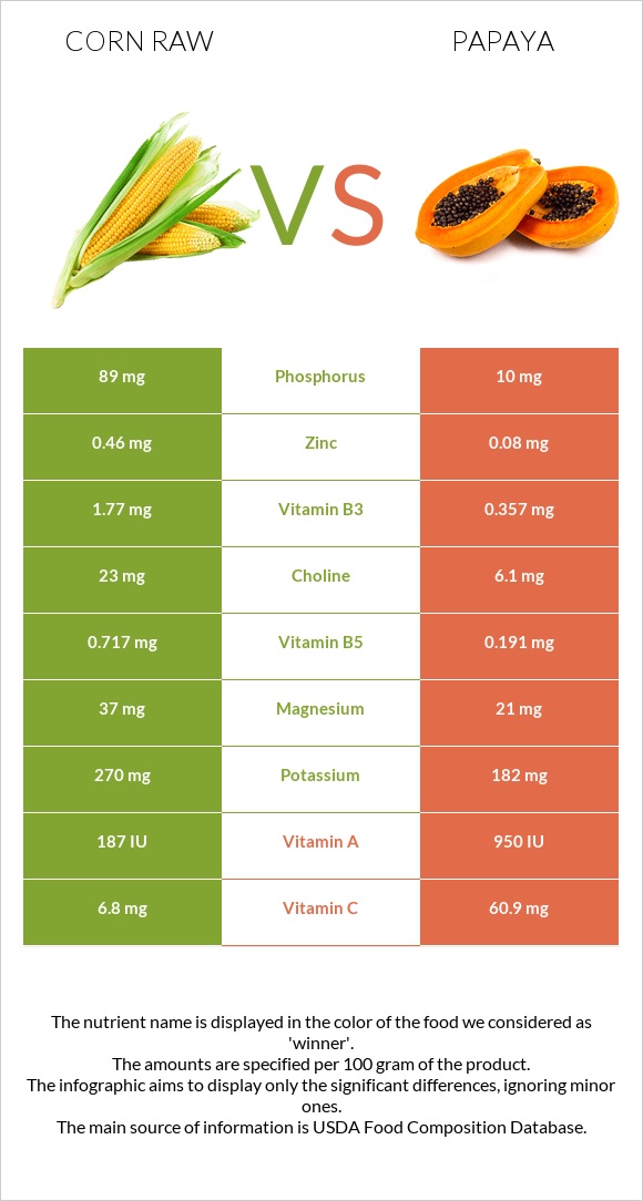 Corn raw vs Papaya infographic
