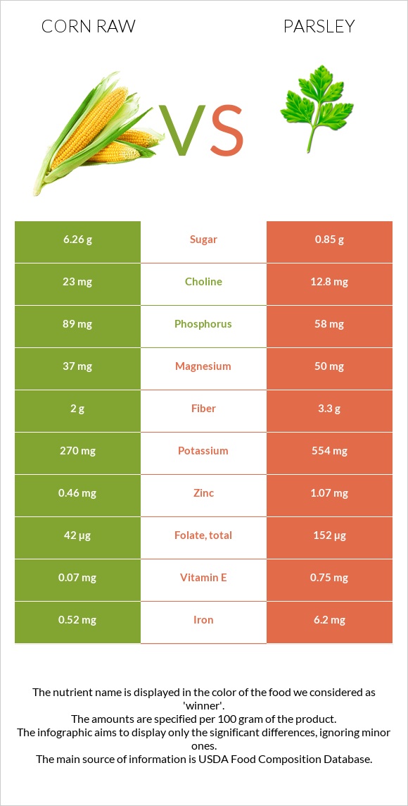 Corn raw vs Parsley infographic