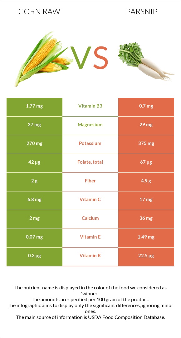 Corn raw vs Parsnip infographic