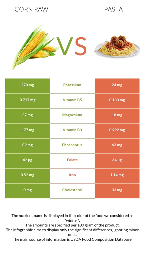 Corn raw vs Pasta infographic
