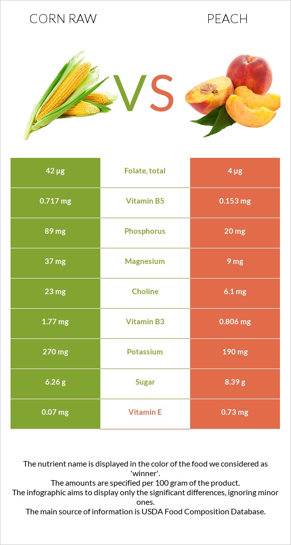 Եգիպտացորեն հում vs Դեղձ infographic