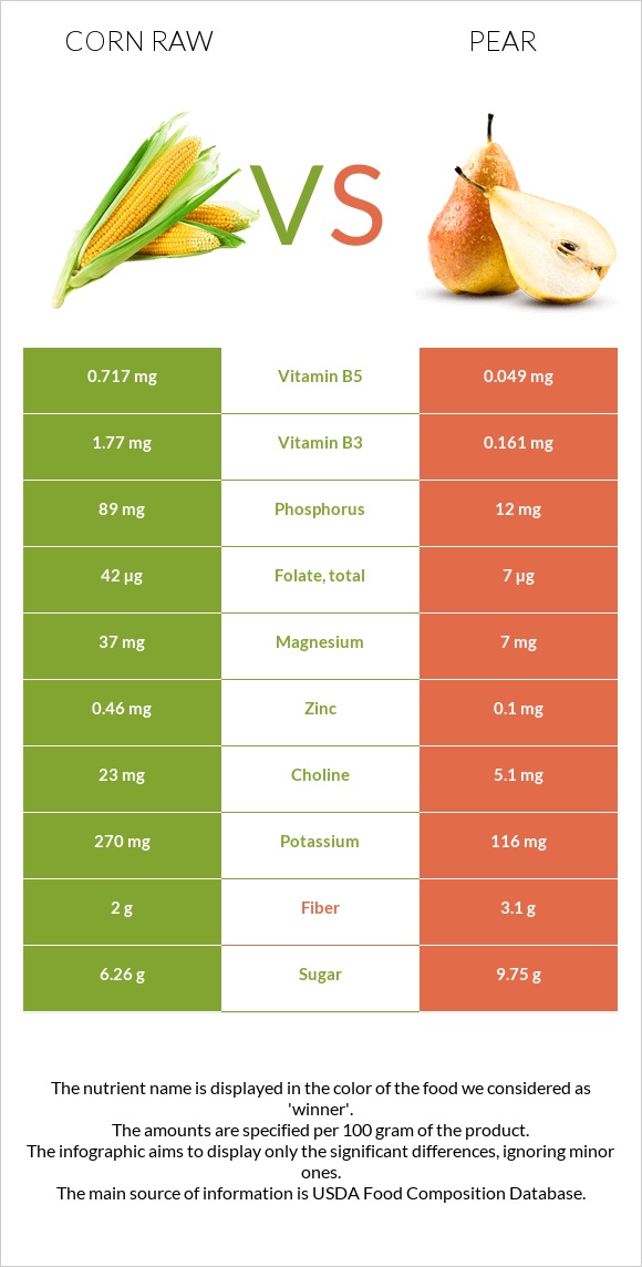 Եգիպտացորեն հում vs Տանձ infographic