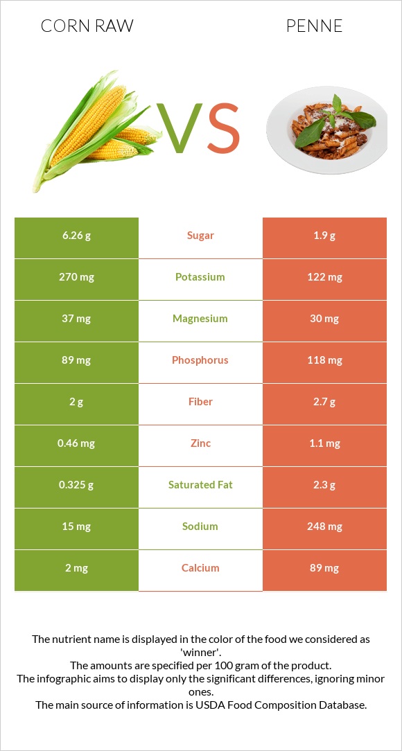 Corn raw vs Penne infographic