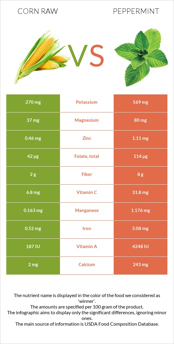 Corn raw vs Peppermint infographic