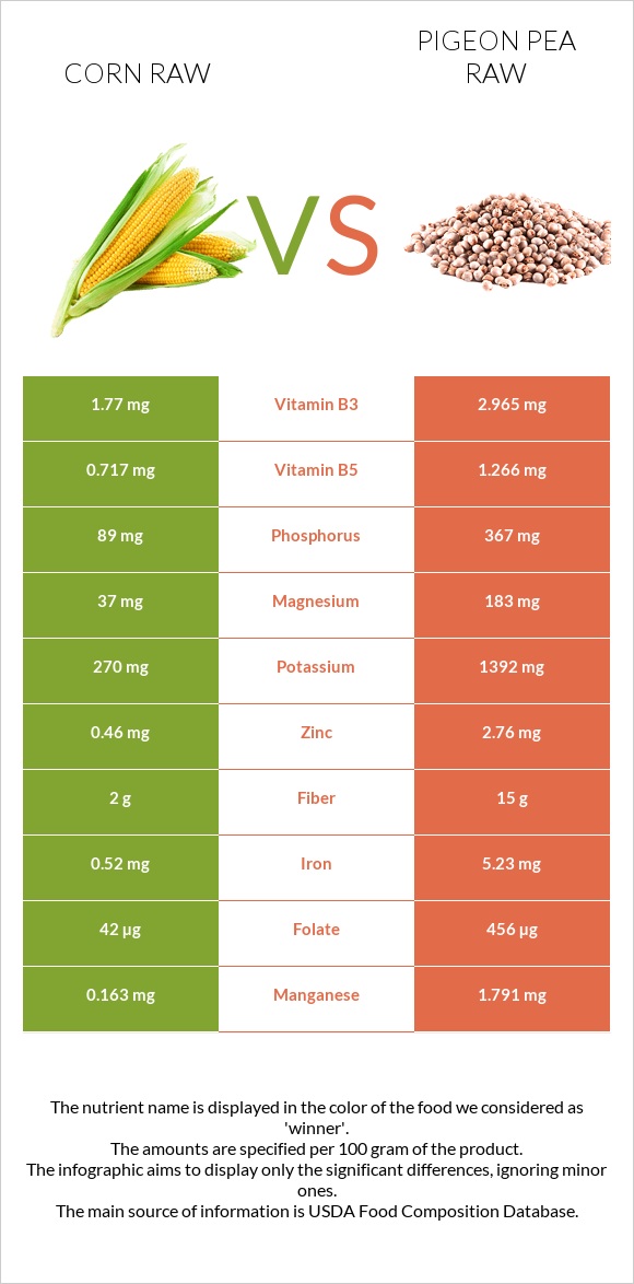 Corn raw vs Pigeon pea raw infographic