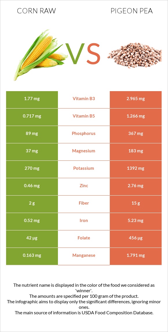Corn raw vs Pigeon pea infographic