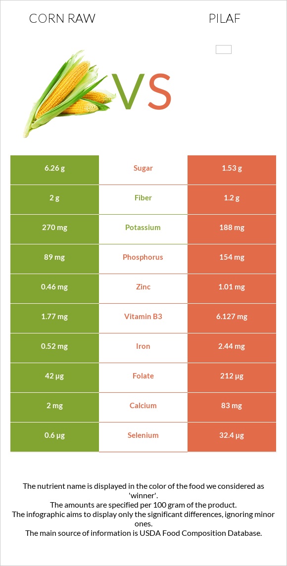 Corn raw vs Pilaf infographic