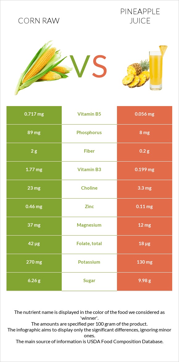 Corn raw vs Pineapple juice infographic
