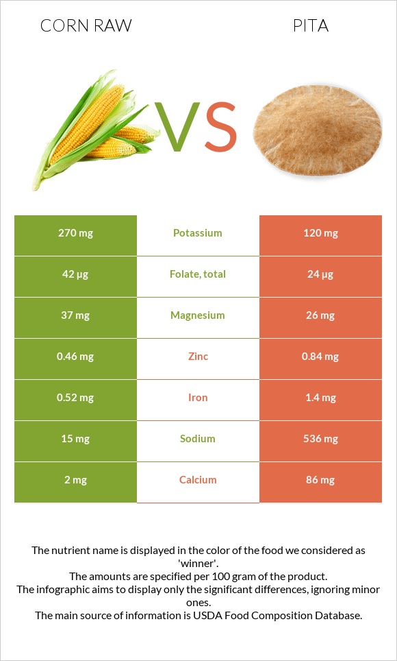 Corn raw vs Pita infographic