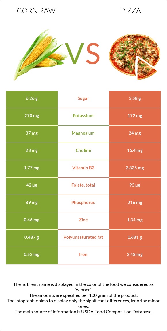 Corn raw vs Pizza infographic