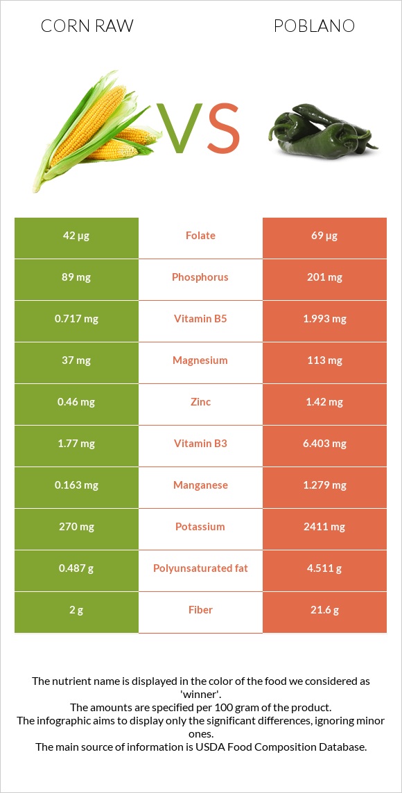 Corn raw vs Poblano infographic