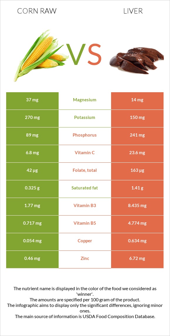 Եգիպտացորեն հում vs Լյարդ infographic