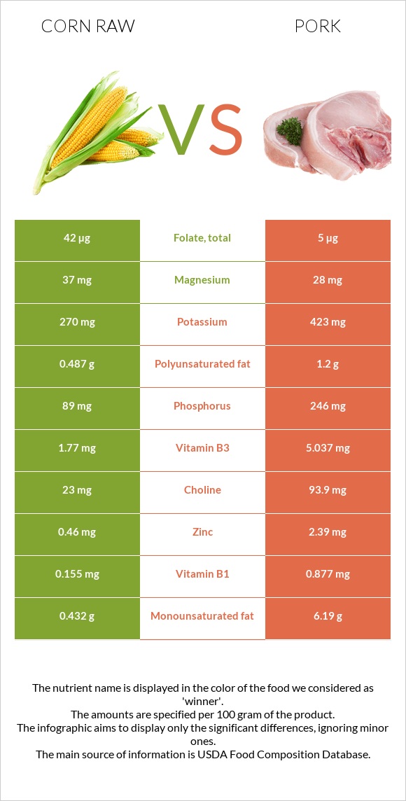 Եգիպտացորեն հում vs Խոզ infographic