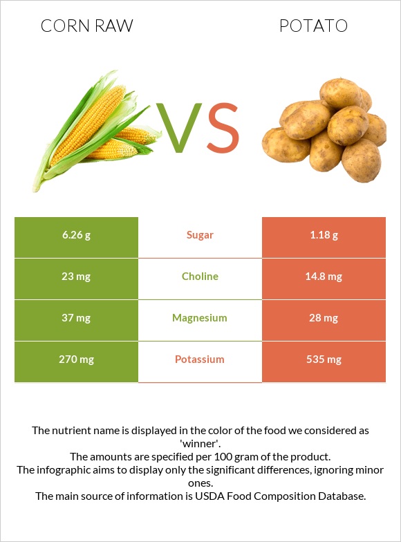 Corn raw vs Potato infographic