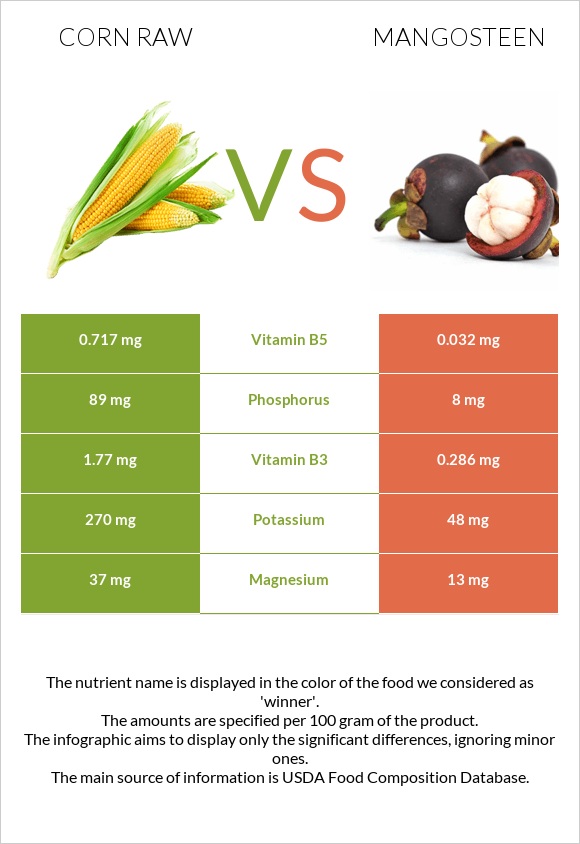 Corn raw vs Mangosteen infographic